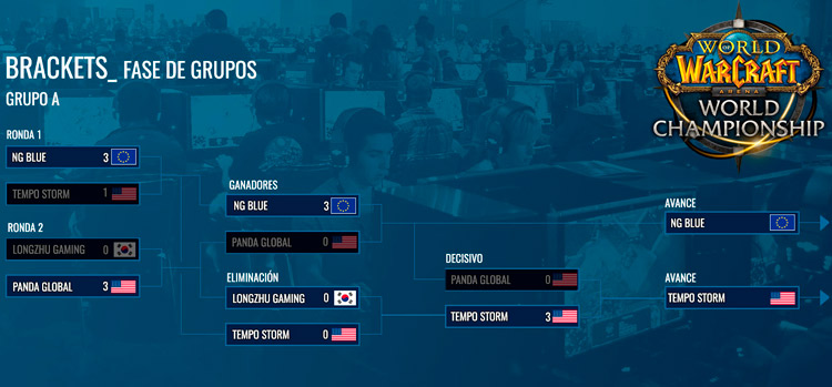 Grupo A Campeonato Mundial 2015