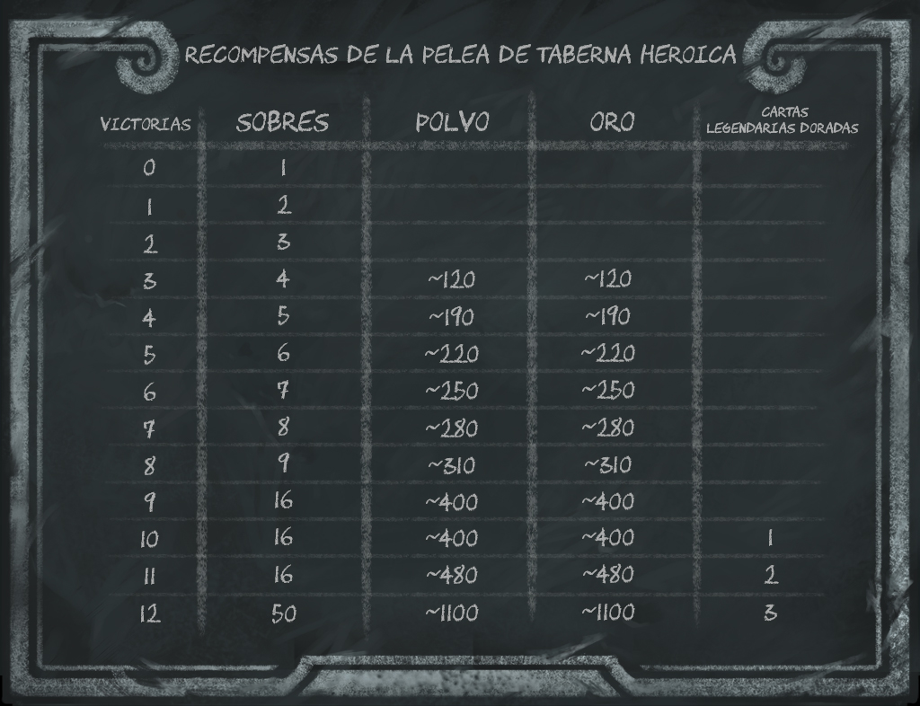 Pelea de Taberna Heroica: Anfitaberna Recompensas