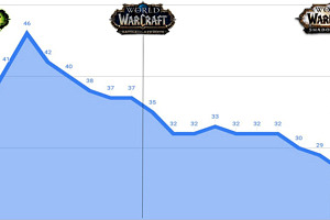 Blizzard pierda casi la mitad de usuarios activos en 4 años