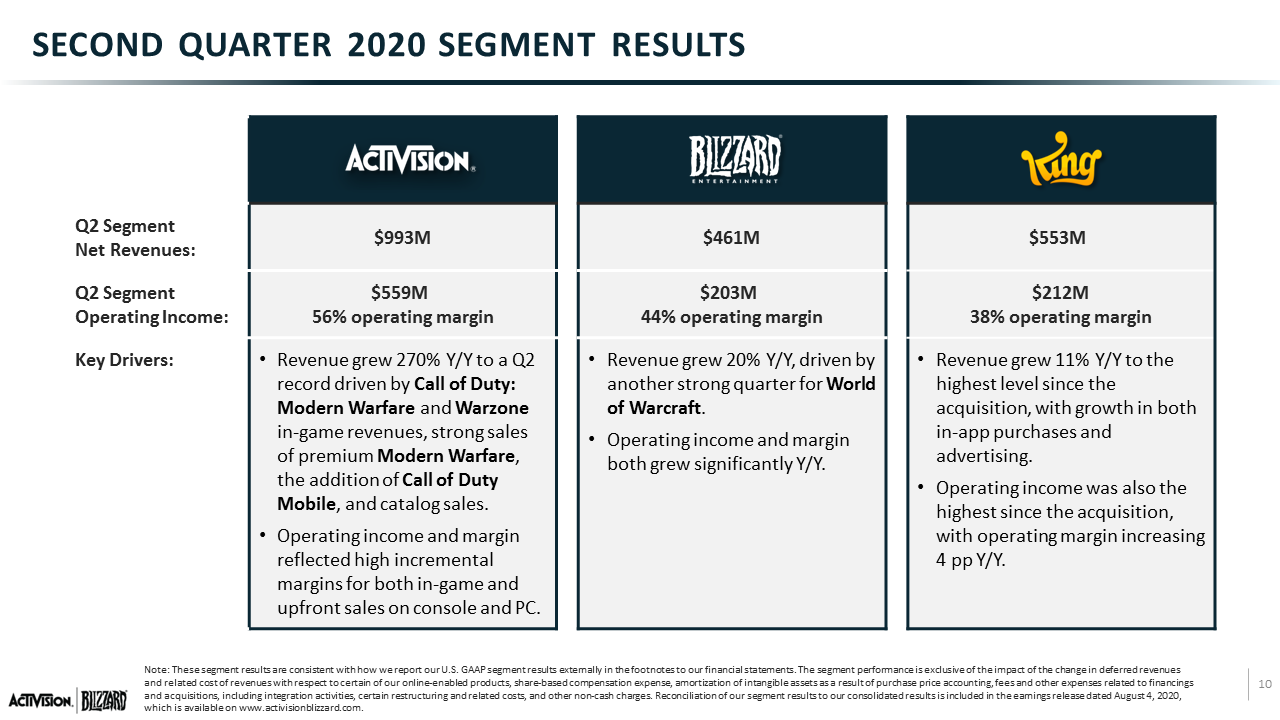 Resultados financieros de Activision-Blizzard en el segundo trimestre del 2020 Resultados financieros de Activision-Blizzard en el segundo trimestre del 2020