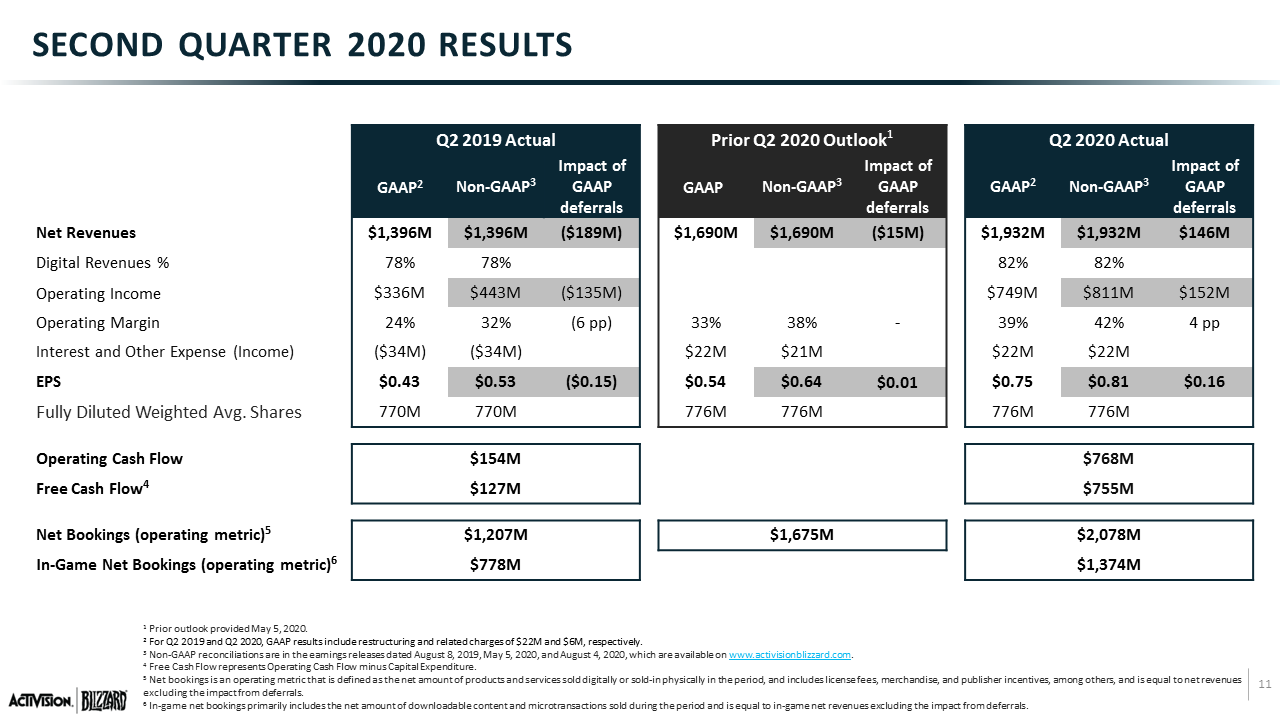 Resultados financieros de Activision-Blizzard en el segundo trimestre del 2020 Resultados financieros de Activision-Blizzard en el segundo trimestre del 2020