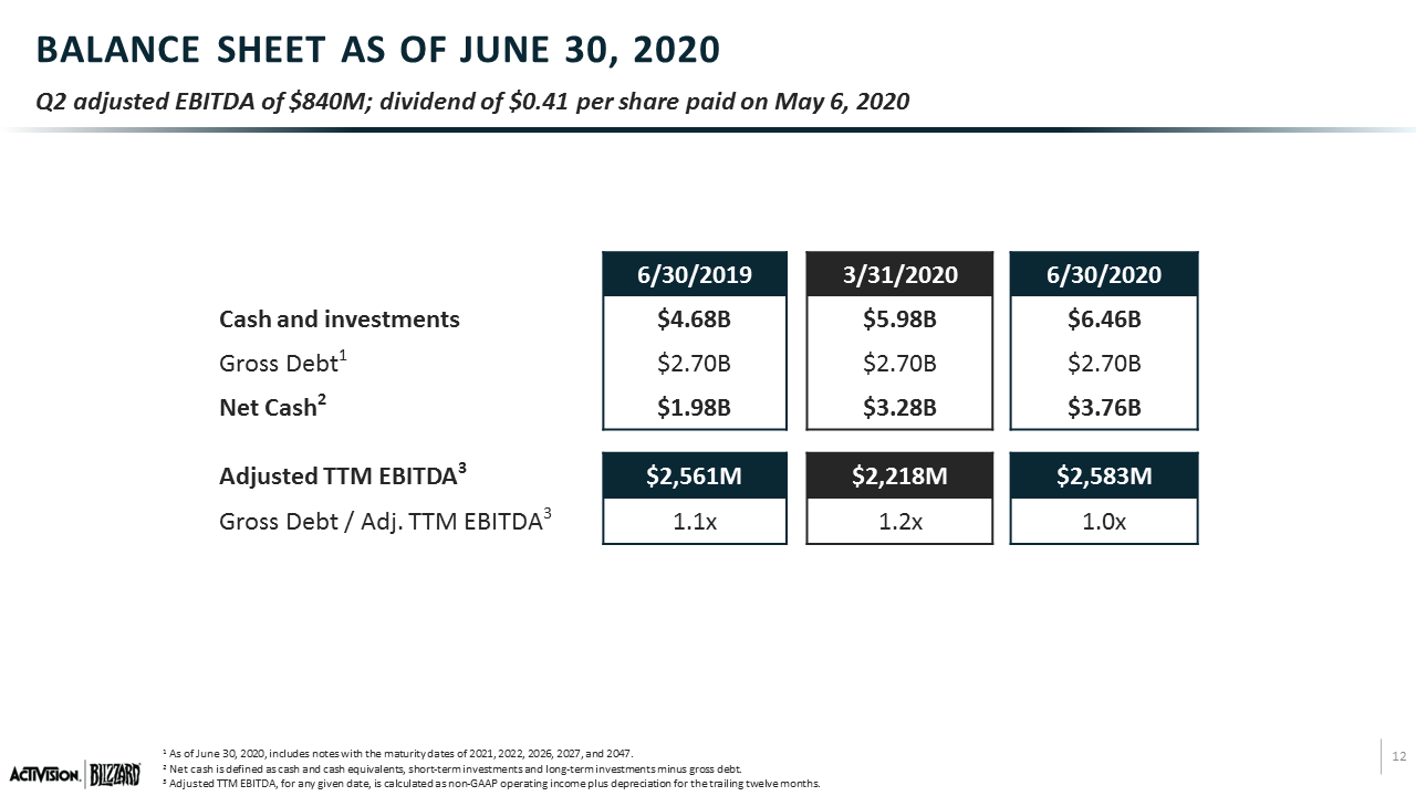Resultados financieros de Activision-Blizzard en el segundo trimestre del 2020 Resultados financieros de Activision-Blizzard en el segundo trimestre del 2020