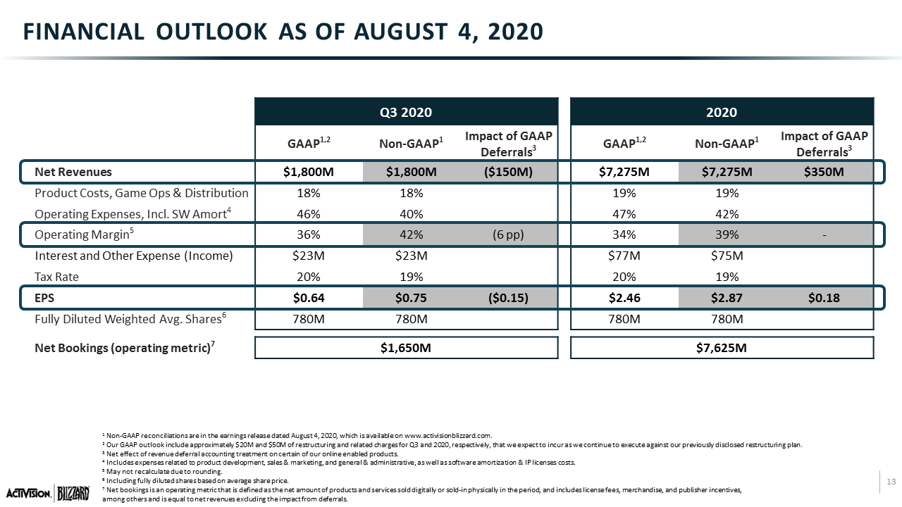 Resultados financieros de Activision-Blizzard en el segundo trimestre del 2020 Resultados financieros de Activision-Blizzard en el segundo trimestre del 2020